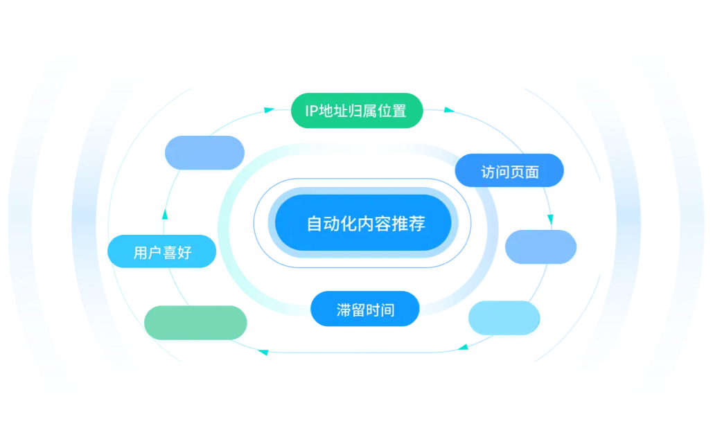 自动化内容推荐